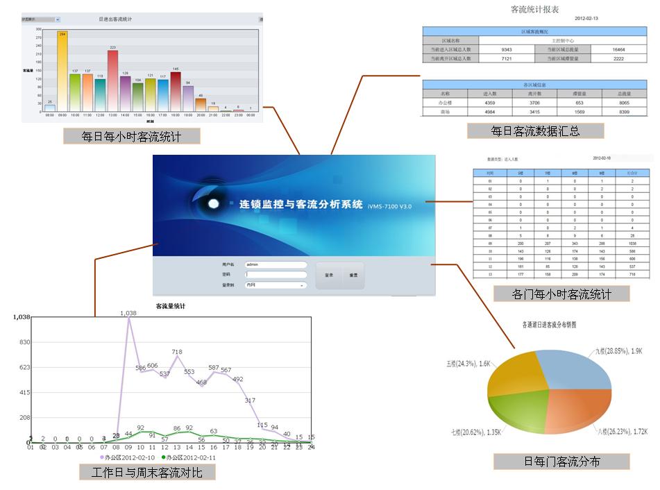 智能監控視頻客流統計分析功能介紹