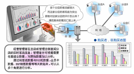 智能監控視頻客流統計分析功能介紹