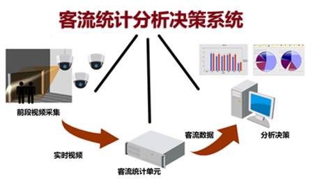 智能監控視頻客流統計分析功能介紹