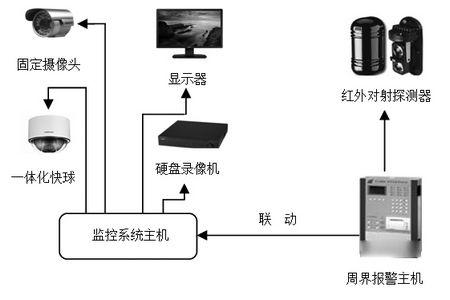 安防監控系統是由哪些組成的-重慶監控萬(wàn)建