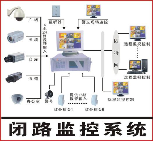 閉路監控系統