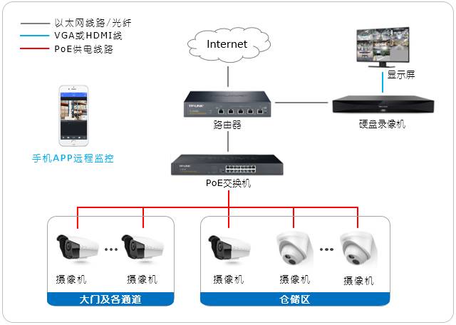 倉庫安防監控解決方案